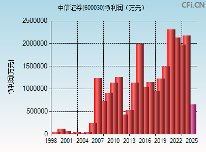 600030财务指标图