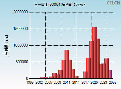 600031财务指标图