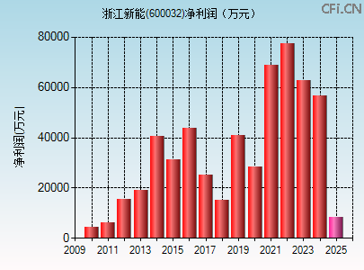 600032财务指标图