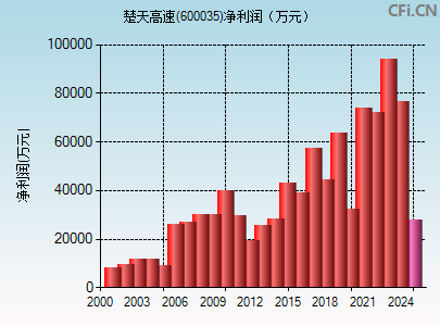 600035财务指标图