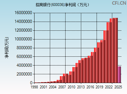 600036财务指标图