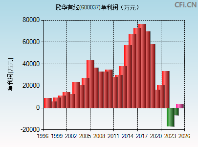 600037财务指标图