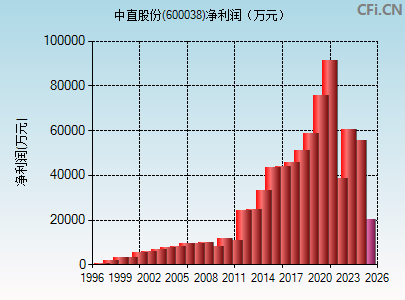 600038财务指标图