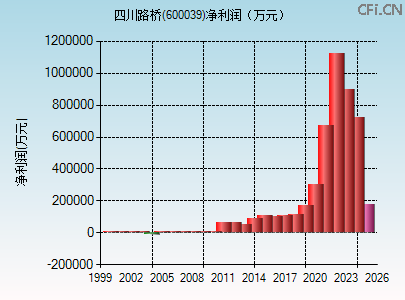 600039财务指标图