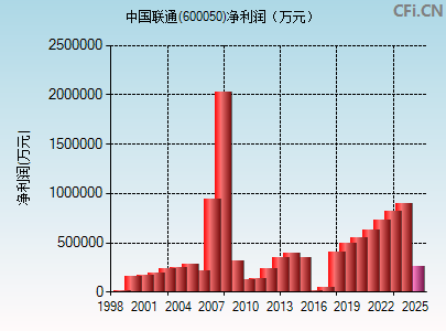 600050财务指标图