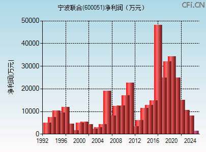 600051财务指标图