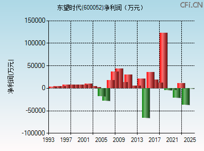 600052财务指标图