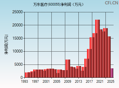 600055财务指标图