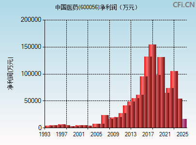 600056财务指标图