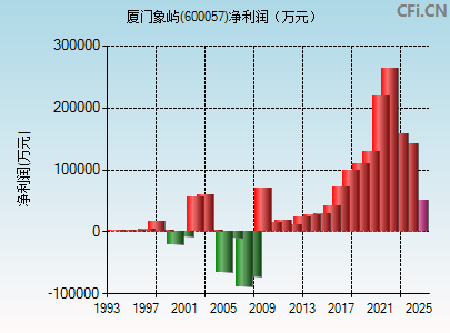 600057财务指标图