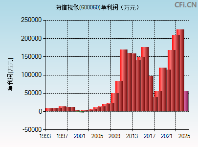 600060财务指标图