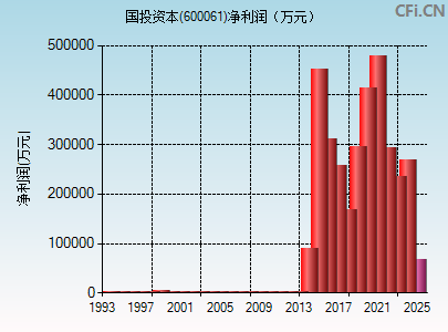 600061财务指标图