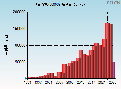 600062财务指标图