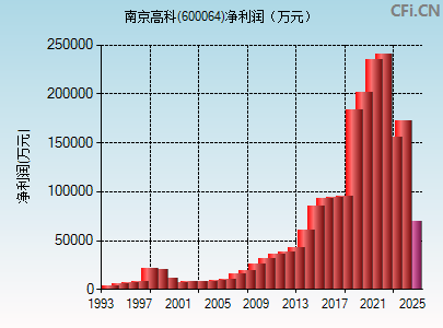 600064财务指标图