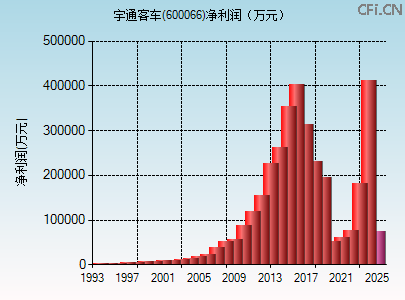 600066财务指标图