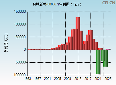 600067财务指标图