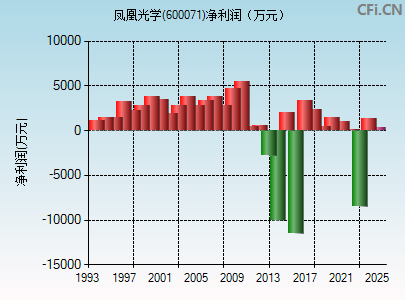 600071财务指标图