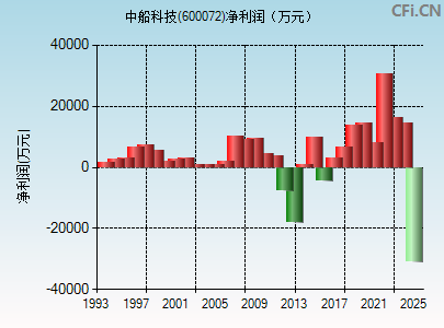 600072财务指标图