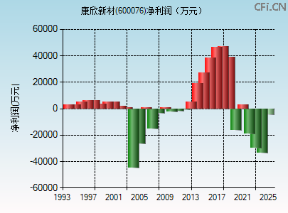 600076财务指标图