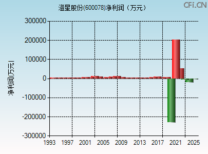 600078财务指标图