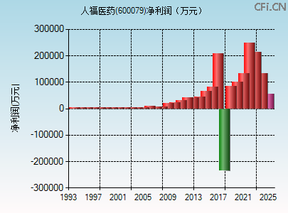 600079财务指标图