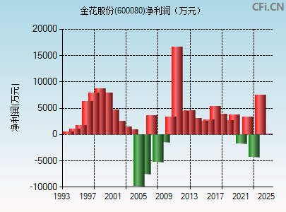 600080财务指标图