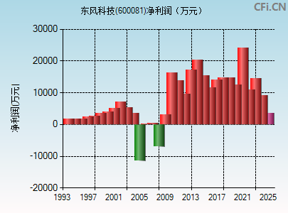 600081财务指标图