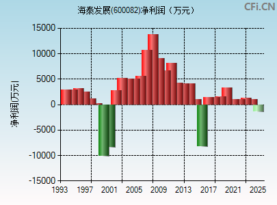 600082财务指标图