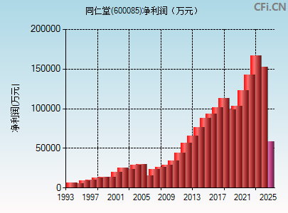 600085财务指标图
