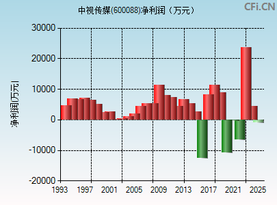 600088财务指标图