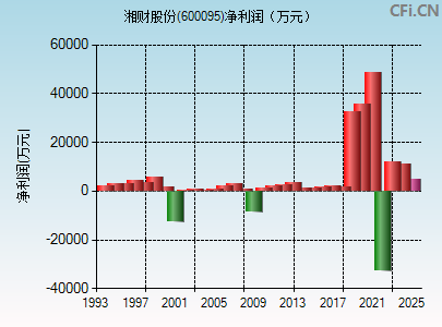 600095财务指标图
