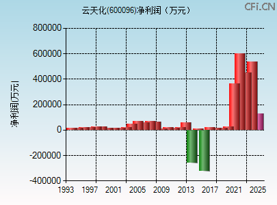 600096财务指标图