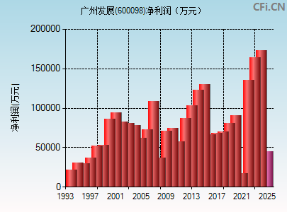 600098财务指标图