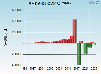 600100财务指标图