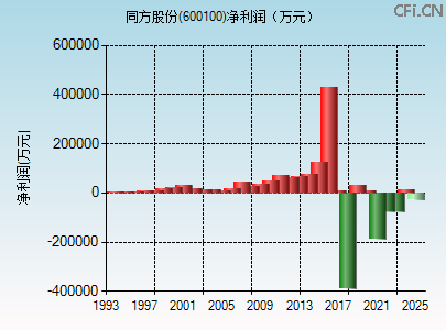 同方股份(600100)公司概况>详细公司名称>同方股份有