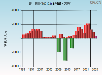 600103财务指标图