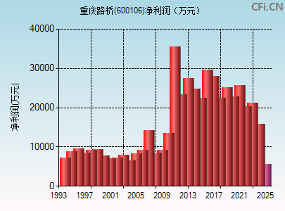 600106财务指标图