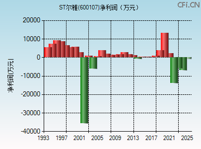 600107财务指标图