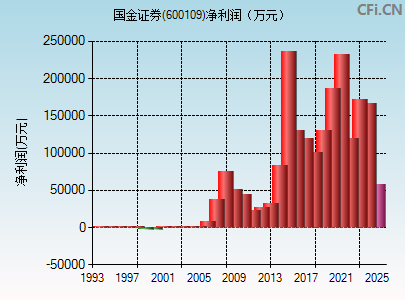 600109财务指标图