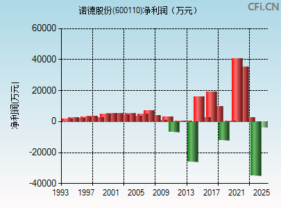 600110财务指标图