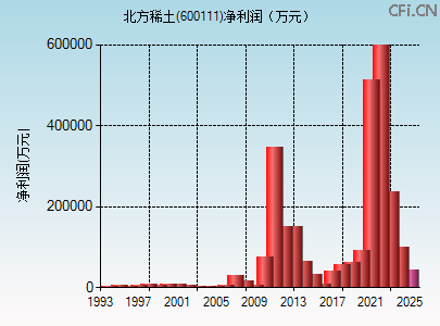600111财务指标图