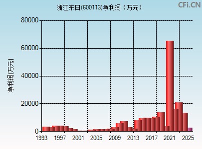 600113财务指标图