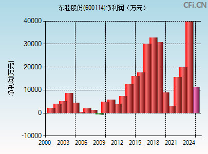 600114财务指标图