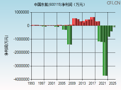 600115财务指标图