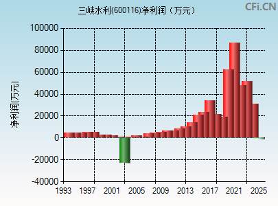 600116财务指标图