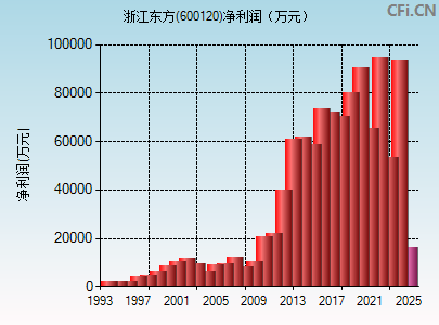 600120财务指标图