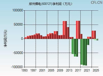 600121财务指标图