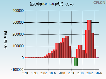 600123财务指标图