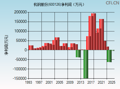 600126财务指标图