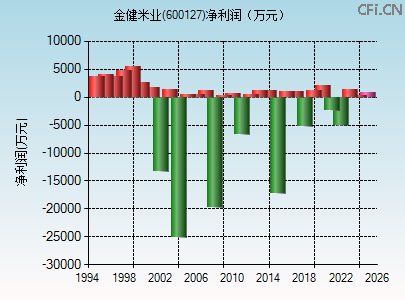600127财务指标图
